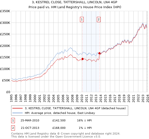 3, KESTREL CLOSE, TATTERSHALL, LINCOLN, LN4 4GP: Price paid vs HM Land Registry's House Price Index