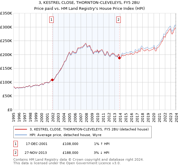 3, KESTREL CLOSE, THORNTON-CLEVELEYS, FY5 2BU: Price paid vs HM Land Registry's House Price Index