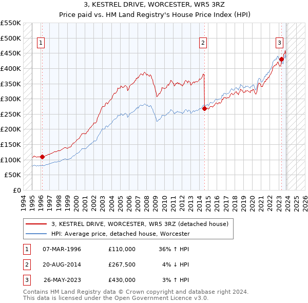 3, KESTREL DRIVE, WORCESTER, WR5 3RZ: Price paid vs HM Land Registry's House Price Index