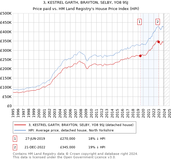 3, KESTREL GARTH, BRAYTON, SELBY, YO8 9SJ: Price paid vs HM Land Registry's House Price Index