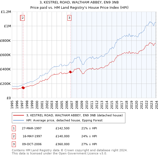3, KESTREL ROAD, WALTHAM ABBEY, EN9 3NB: Price paid vs HM Land Registry's House Price Index