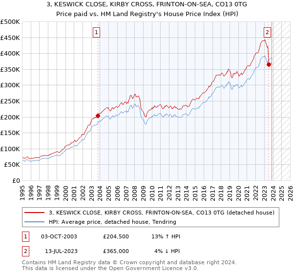 3, KESWICK CLOSE, KIRBY CROSS, FRINTON-ON-SEA, CO13 0TG: Price paid vs HM Land Registry's House Price Index