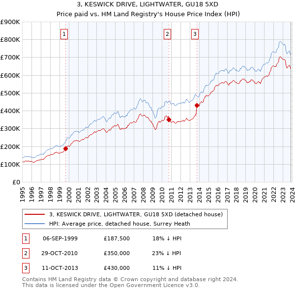 3, KESWICK DRIVE, LIGHTWATER, GU18 5XD: Price paid vs HM Land Registry's House Price Index
