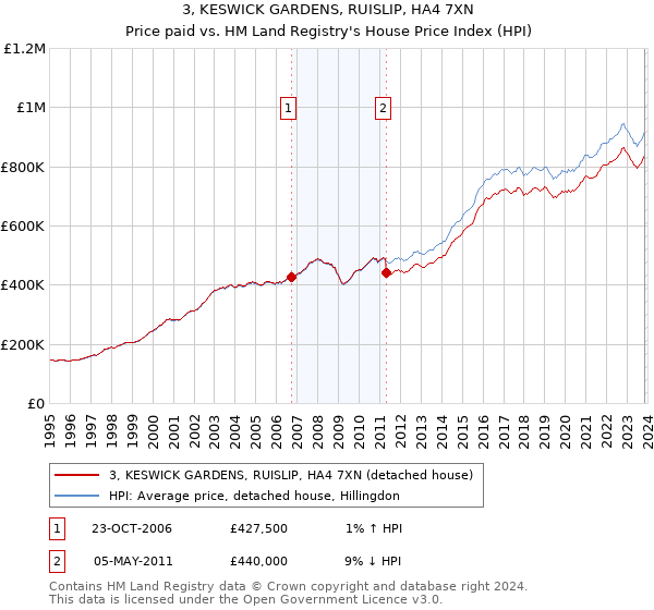 3, KESWICK GARDENS, RUISLIP, HA4 7XN: Price paid vs HM Land Registry's House Price Index