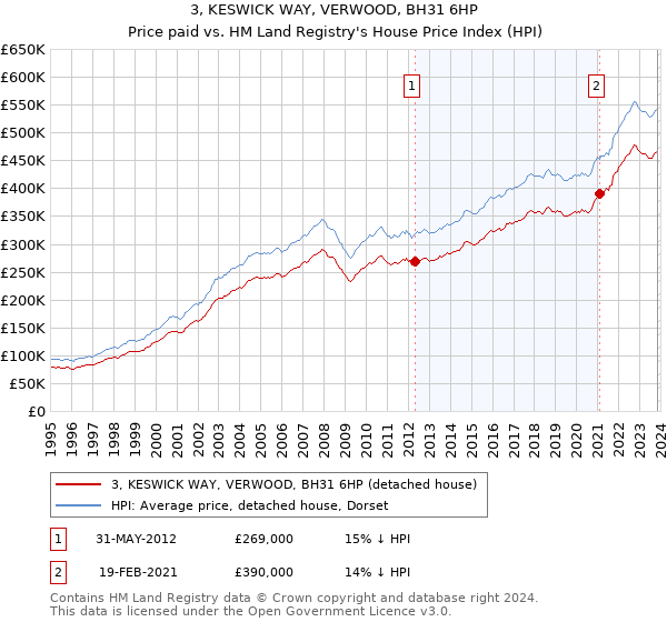 3, KESWICK WAY, VERWOOD, BH31 6HP: Price paid vs HM Land Registry's House Price Index