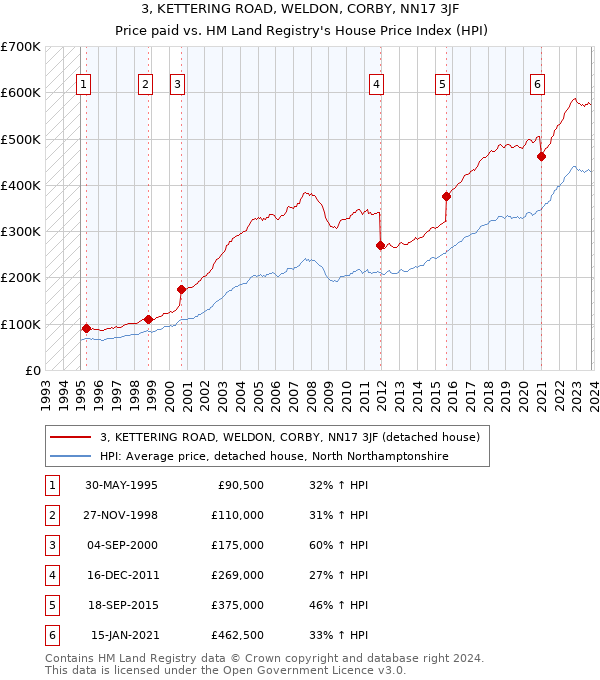 3, KETTERING ROAD, WELDON, CORBY, NN17 3JF: Price paid vs HM Land Registry's House Price Index