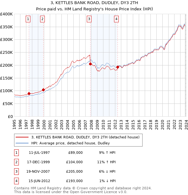 3, KETTLES BANK ROAD, DUDLEY, DY3 2TH: Price paid vs HM Land Registry's House Price Index