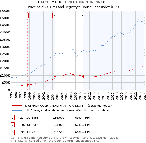 3, KEYHAM COURT, NORTHAMPTON, NN3 8TT: Price paid vs HM Land Registry's House Price Index