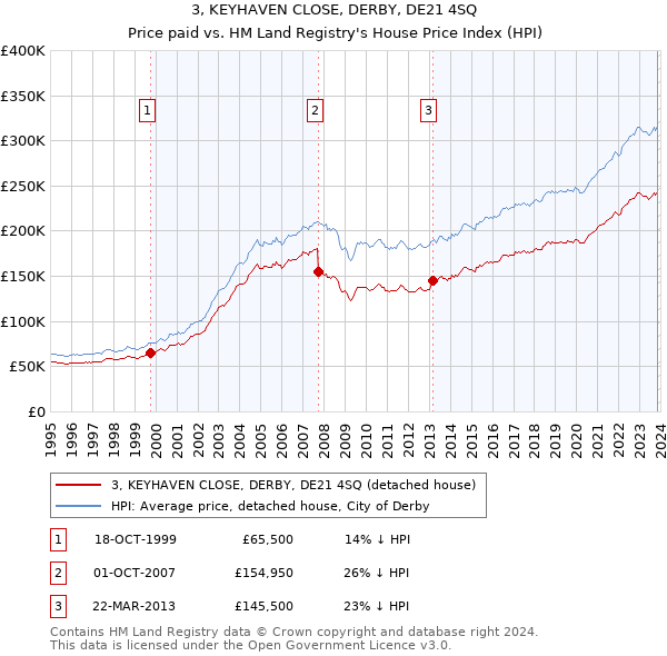 3, KEYHAVEN CLOSE, DERBY, DE21 4SQ: Price paid vs HM Land Registry's House Price Index
