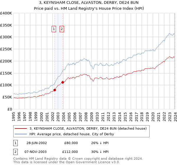 3, KEYNSHAM CLOSE, ALVASTON, DERBY, DE24 8UN: Price paid vs HM Land Registry's House Price Index