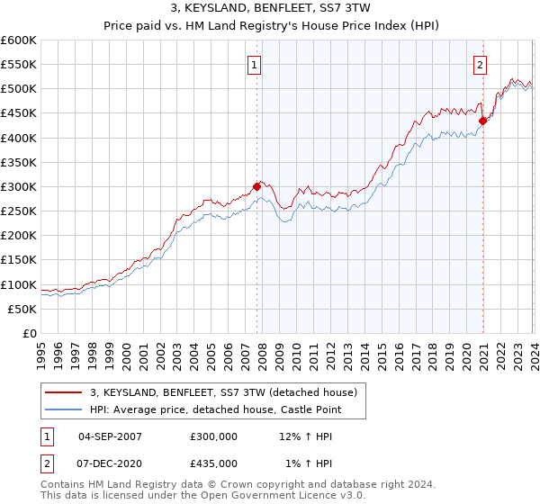 3, KEYSLAND, BENFLEET, SS7 3TW: Price paid vs HM Land Registry's House Price Index