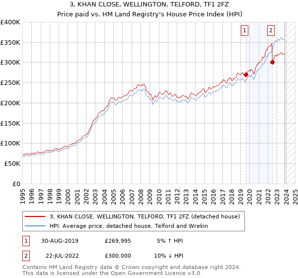 3, KHAN CLOSE, WELLINGTON, TELFORD, TF1 2FZ: Price paid vs HM Land Registry's House Price Index