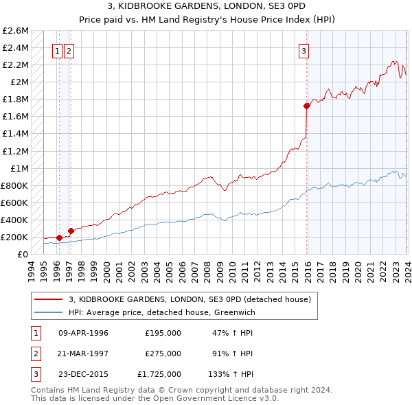 3, KIDBROOKE GARDENS, LONDON, SE3 0PD: Price paid vs HM Land Registry's House Price Index
