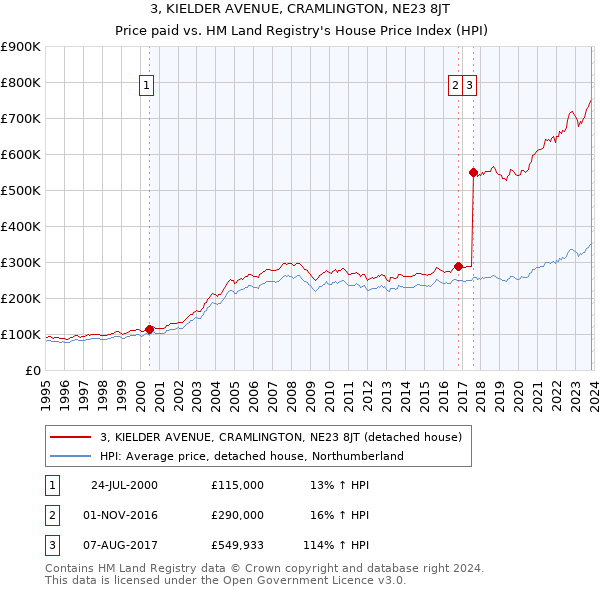3, KIELDER AVENUE, CRAMLINGTON, NE23 8JT: Price paid vs HM Land Registry's House Price Index