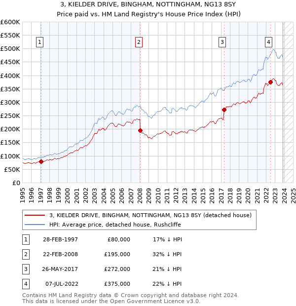 3, KIELDER DRIVE, BINGHAM, NOTTINGHAM, NG13 8SY: Price paid vs HM Land Registry's House Price Index