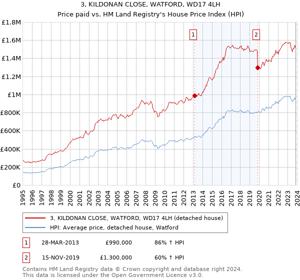 3, KILDONAN CLOSE, WATFORD, WD17 4LH: Price paid vs HM Land Registry's House Price Index