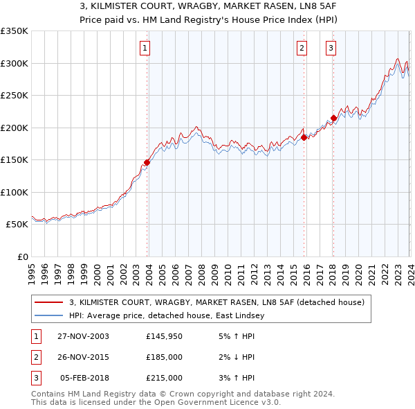 3, KILMISTER COURT, WRAGBY, MARKET RASEN, LN8 5AF: Price paid vs HM Land Registry's House Price Index
