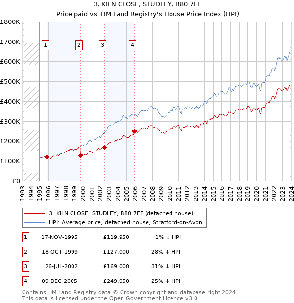 3, KILN CLOSE, STUDLEY, B80 7EF: Price paid vs HM Land Registry's House Price Index