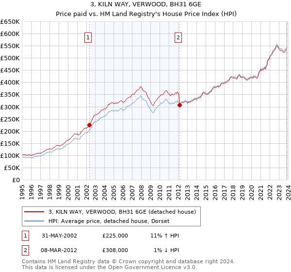 3, KILN WAY, VERWOOD, BH31 6GE: Price paid vs HM Land Registry's House Price Index