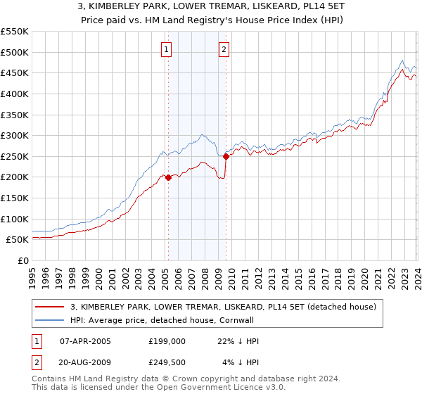 3, KIMBERLEY PARK, LOWER TREMAR, LISKEARD, PL14 5ET: Price paid vs HM Land Registry's House Price Index