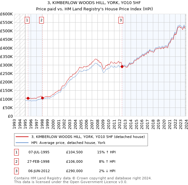 3, KIMBERLOW WOODS HILL, YORK, YO10 5HF: Price paid vs HM Land Registry's House Price Index