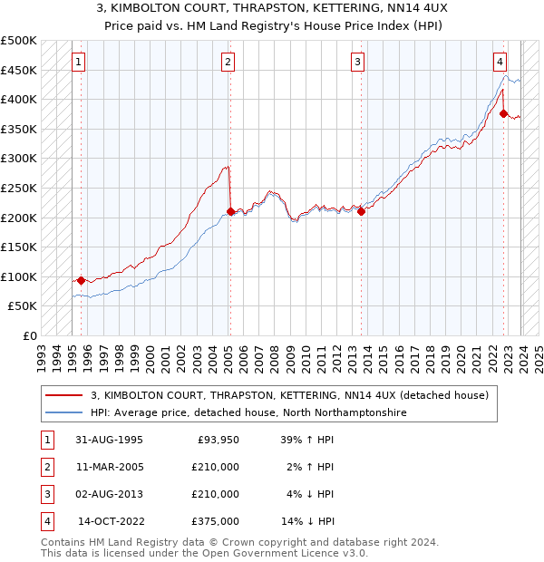 3, KIMBOLTON COURT, THRAPSTON, KETTERING, NN14 4UX: Price paid vs HM Land Registry's House Price Index