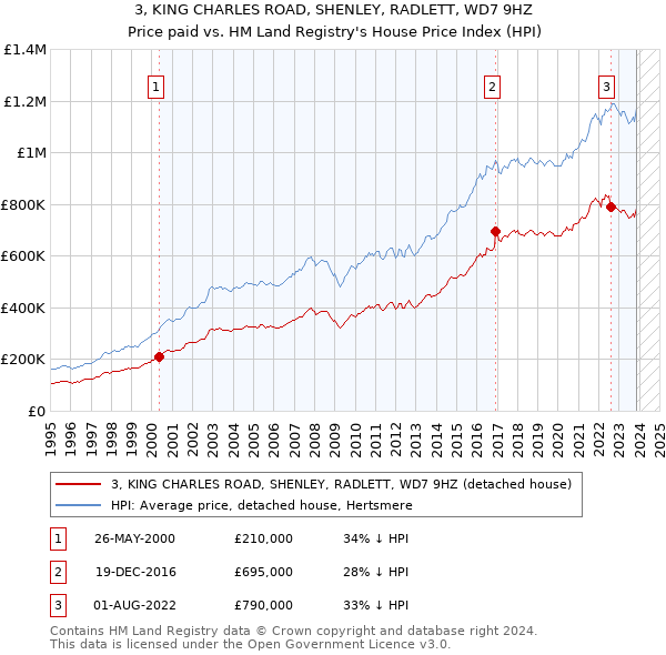 3, KING CHARLES ROAD, SHENLEY, RADLETT, WD7 9HZ: Price paid vs HM Land Registry's House Price Index