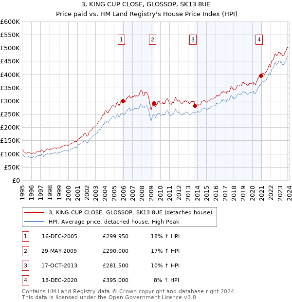3, KING CUP CLOSE, GLOSSOP, SK13 8UE: Price paid vs HM Land Registry's House Price Index