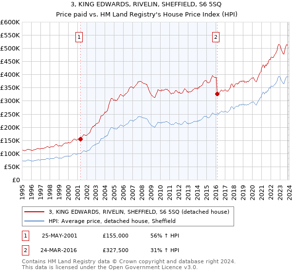 3, KING EDWARDS, RIVELIN, SHEFFIELD, S6 5SQ: Price paid vs HM Land Registry's House Price Index