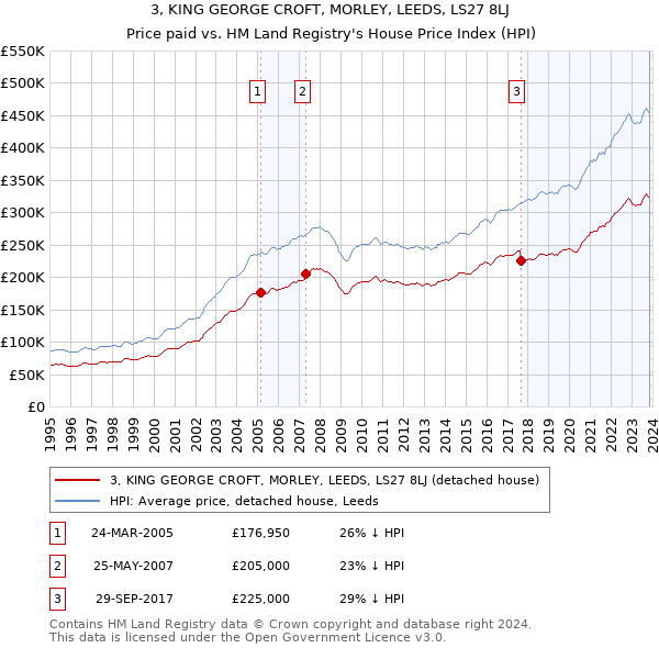 3, KING GEORGE CROFT, MORLEY, LEEDS, LS27 8LJ: Price paid vs HM Land Registry's House Price Index