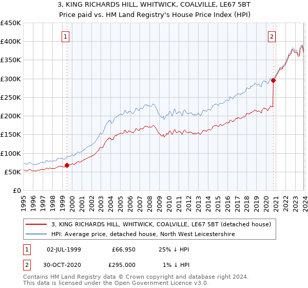 3, KING RICHARDS HILL, WHITWICK, COALVILLE, LE67 5BT: Price paid vs HM Land Registry's House Price Index