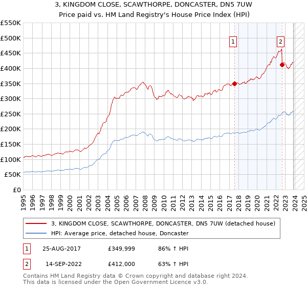 3, KINGDOM CLOSE, SCAWTHORPE, DONCASTER, DN5 7UW: Price paid vs HM Land Registry's House Price Index