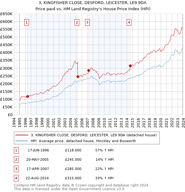 3, KINGFISHER CLOSE, DESFORD, LEICESTER, LE9 9DA: Price paid vs HM Land Registry's House Price Index