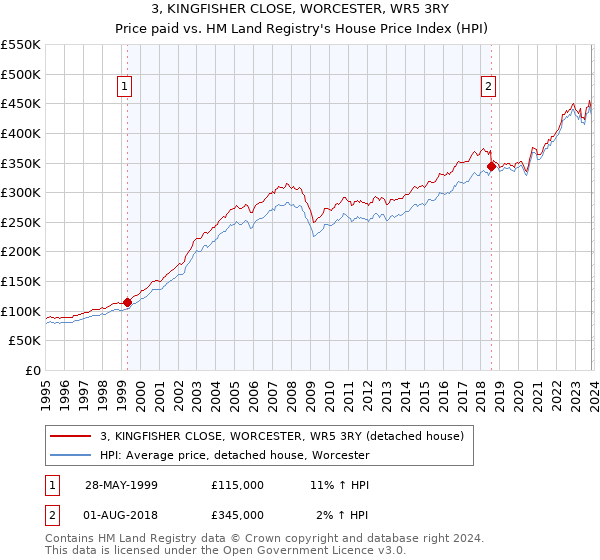3, KINGFISHER CLOSE, WORCESTER, WR5 3RY: Price paid vs HM Land Registry's House Price Index