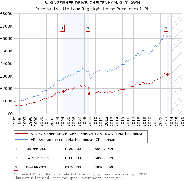 3, KINGFISHER DRIVE, CHELTENHAM, GL51 0WN: Price paid vs HM Land Registry's House Price Index