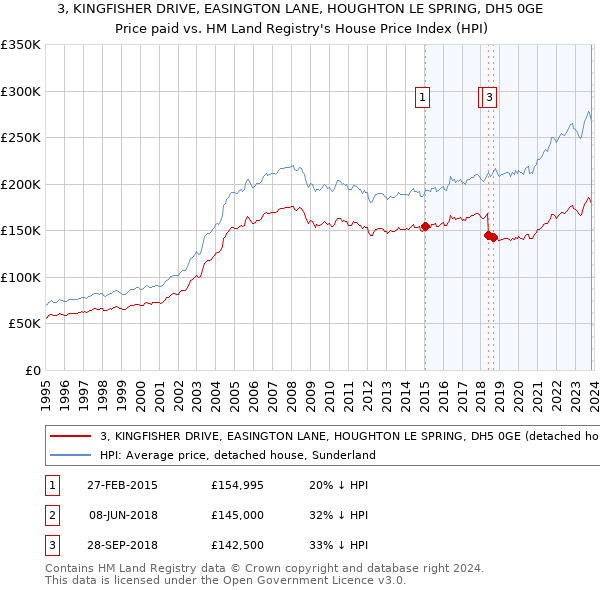 3, KINGFISHER DRIVE, EASINGTON LANE, HOUGHTON LE SPRING, DH5 0GE: Price paid vs HM Land Registry's House Price Index
