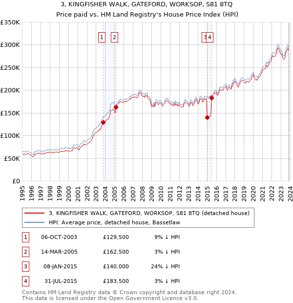 3, KINGFISHER WALK, GATEFORD, WORKSOP, S81 8TQ: Price paid vs HM Land Registry's House Price Index