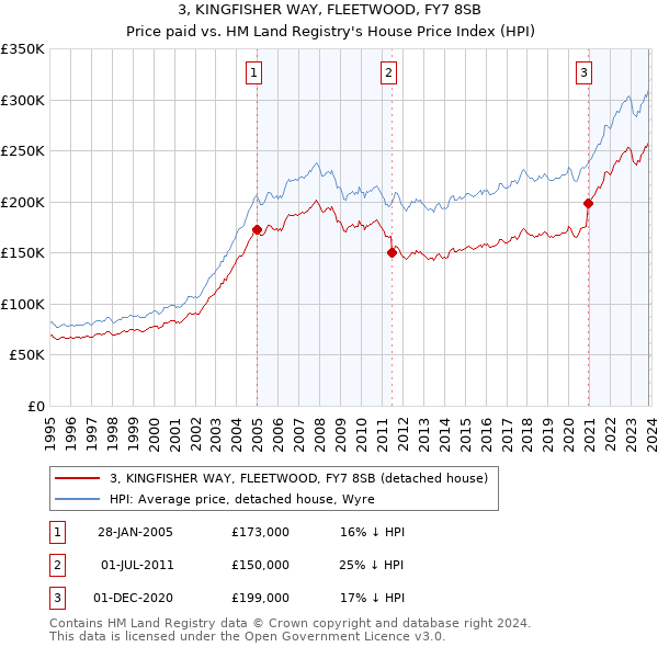 3, KINGFISHER WAY, FLEETWOOD, FY7 8SB: Price paid vs HM Land Registry's House Price Index