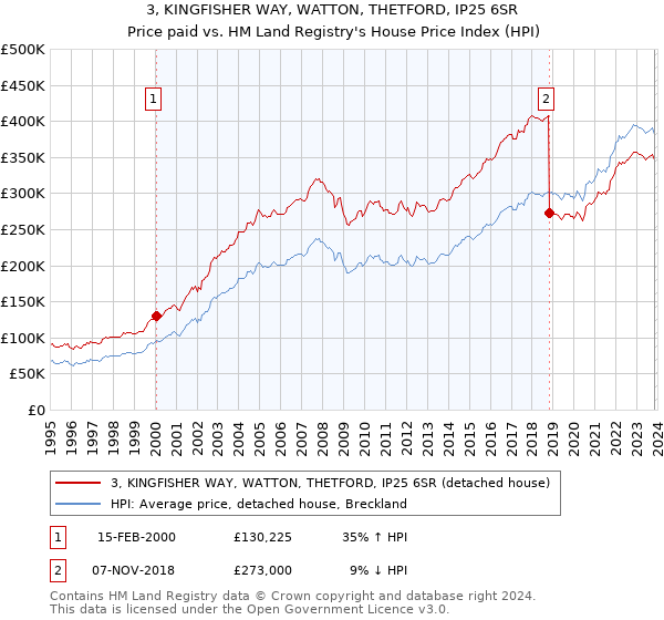 3, KINGFISHER WAY, WATTON, THETFORD, IP25 6SR: Price paid vs HM Land Registry's House Price Index