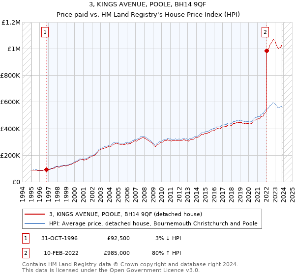 3, KINGS AVENUE, POOLE, BH14 9QF: Price paid vs HM Land Registry's House Price Index