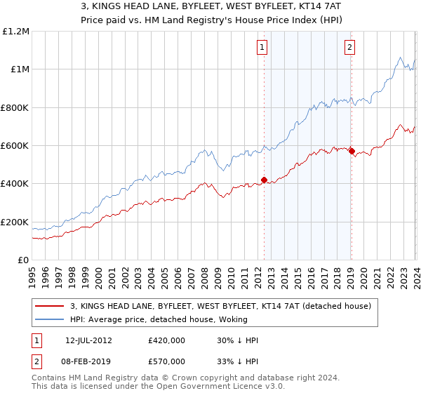 3, KINGS HEAD LANE, BYFLEET, WEST BYFLEET, KT14 7AT: Price paid vs HM Land Registry's House Price Index