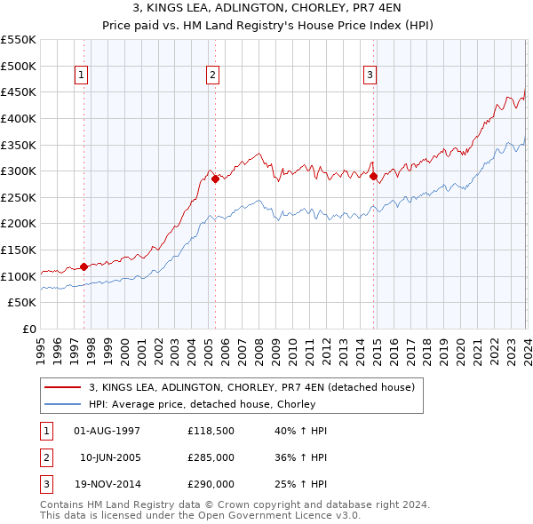 3, KINGS LEA, ADLINGTON, CHORLEY, PR7 4EN: Price paid vs HM Land Registry's House Price Index