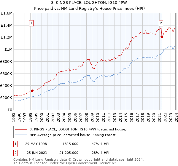 3, KINGS PLACE, LOUGHTON, IG10 4PW: Price paid vs HM Land Registry's House Price Index