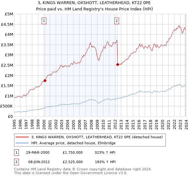 3, KINGS WARREN, OXSHOTT, LEATHERHEAD, KT22 0PE: Price paid vs HM Land Registry's House Price Index