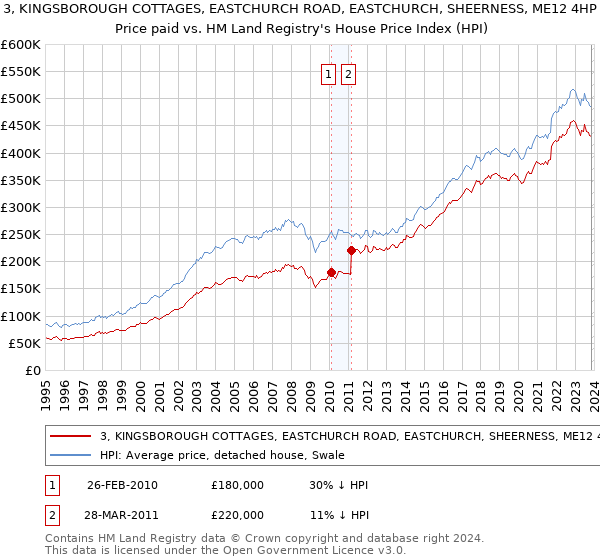 3, KINGSBOROUGH COTTAGES, EASTCHURCH ROAD, EASTCHURCH, SHEERNESS, ME12 4HP: Price paid vs HM Land Registry's House Price Index