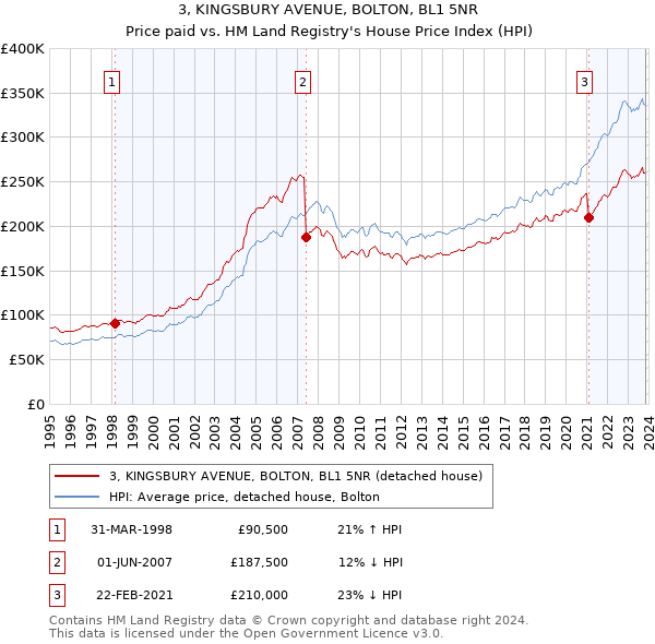 3, KINGSBURY AVENUE, BOLTON, BL1 5NR: Price paid vs HM Land Registry's House Price Index