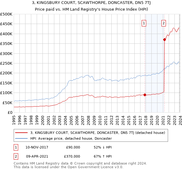 3, KINGSBURY COURT, SCAWTHORPE, DONCASTER, DN5 7TJ: Price paid vs HM Land Registry's House Price Index
