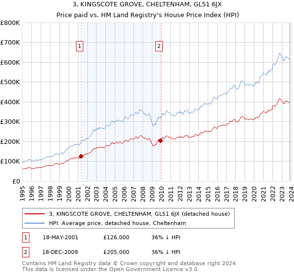 3, KINGSCOTE GROVE, CHELTENHAM, GL51 6JX: Price paid vs HM Land Registry's House Price Index