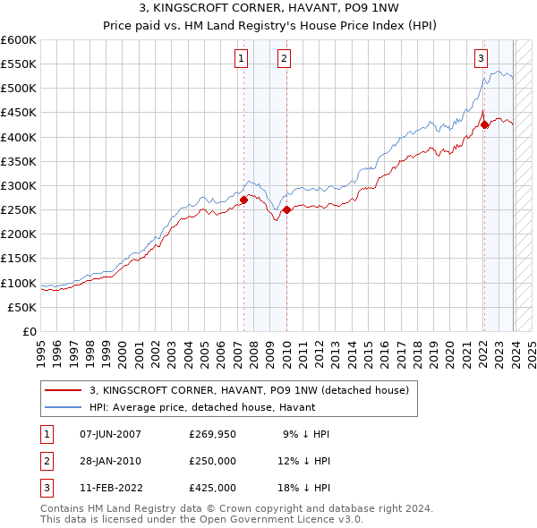 3, KINGSCROFT CORNER, HAVANT, PO9 1NW: Price paid vs HM Land Registry's House Price Index