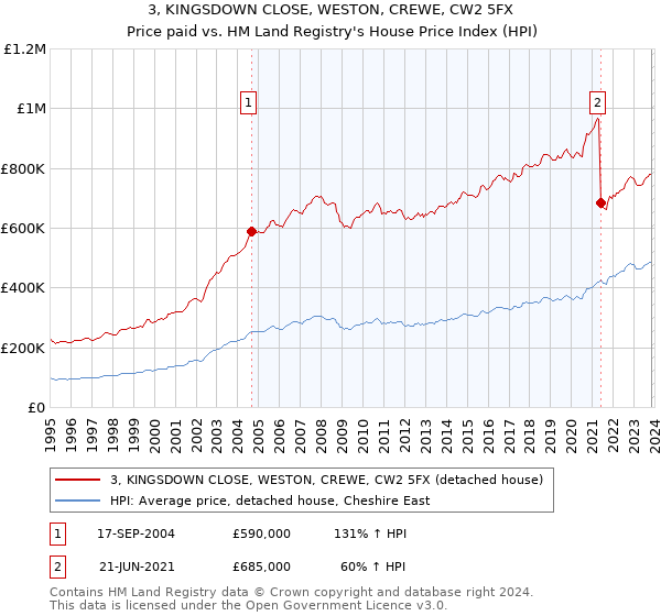 3, KINGSDOWN CLOSE, WESTON, CREWE, CW2 5FX: Price paid vs HM Land Registry's House Price Index